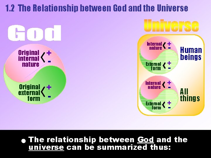 1. 2 The Relationship between God and the Universe Original internal nature Original external 1. 2 The Relationship between God and the Universe Original internal nature Original external