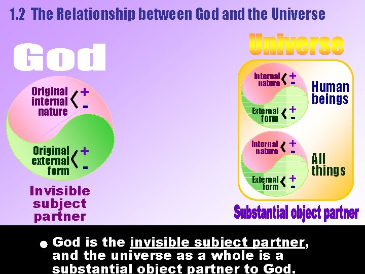 1. 2 The Relationship between God and the Universe Original internal nature Original external 1. 2 The Relationship between God and the Universe Original internal nature Original external