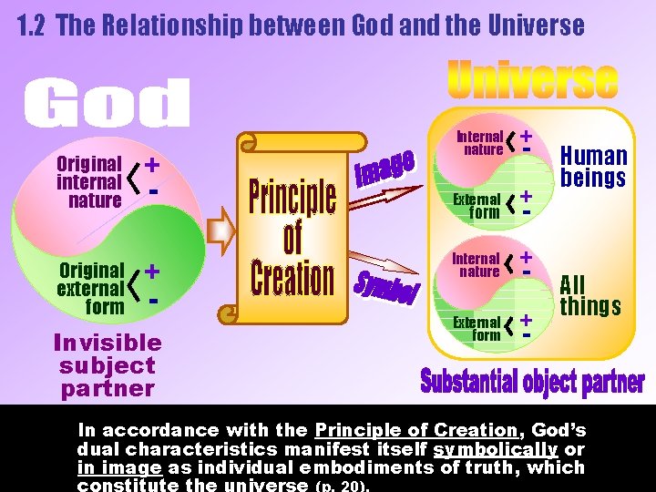 1. 2 The Relationship between God and the Universe Original internal nature Original external 1. 2 The Relationship between God and the Universe Original internal nature Original external