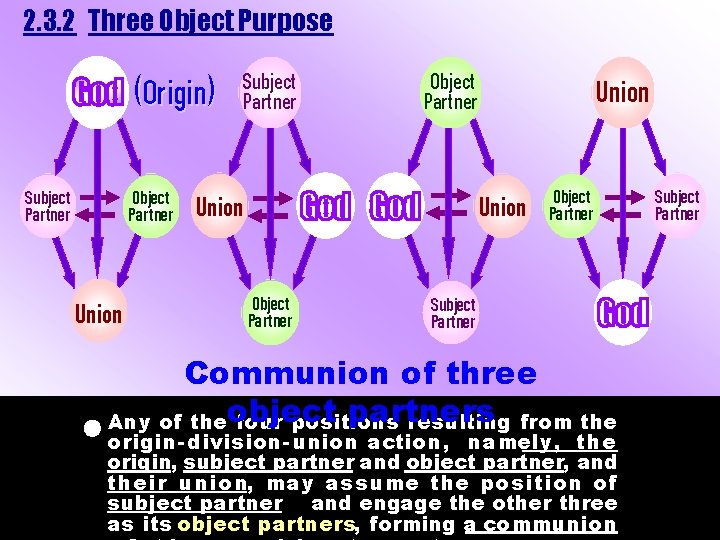 2. 3. 2 Three Object Purpose (Origin) Object Partner Subject Partner Union Subject Partner 2. 3. 2 Three Object Purpose (Origin) Object Partner Subject Partner Union Subject Partner