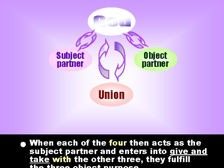 Subject partner Object partner Union When each of the four then acts as the Subject partner Object partner Union When each of the four then acts as the