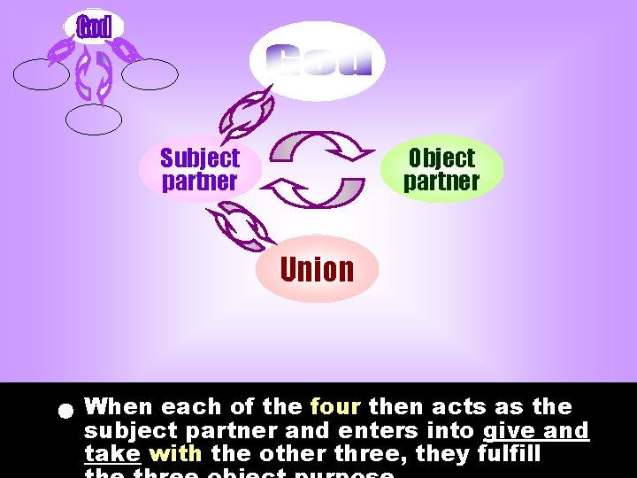 Subject partner Object partner Union When each of the four then acts as the Subject partner Object partner Union When each of the four then acts as the