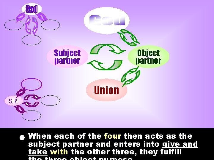 Subject partner Object partner Union S. P. When each of the four then acts Subject partner Object partner Union S. P. When each of the four then acts