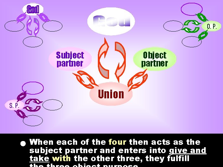 O. P. Subject partner Object partner Union S. P. When each of the four O. P. Subject partner Object partner Union S. P. When each of the four