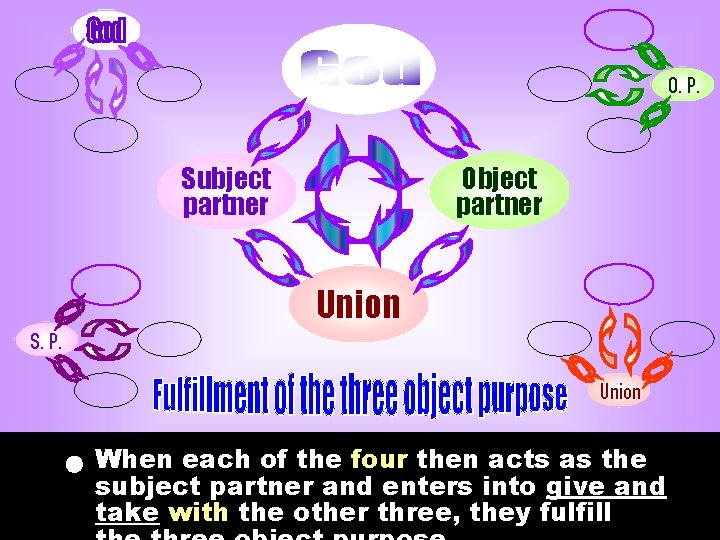 O. P. Subject partner Object partner Union S. P. Union When each of the O. P. Subject partner Object partner Union S. P. Union When each of the