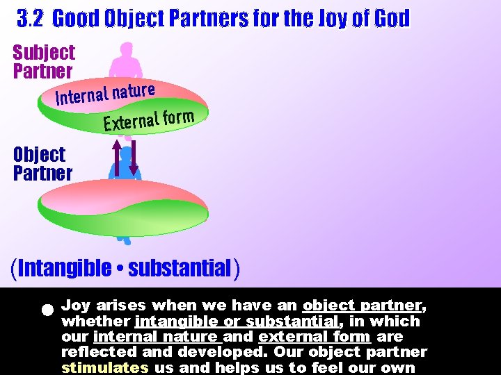 Subject Partner Internal nature External form Object Partner (Intangible • substantial) arises when we Subject Partner Internal nature External form Object Partner (Intangible • substantial) arises when we