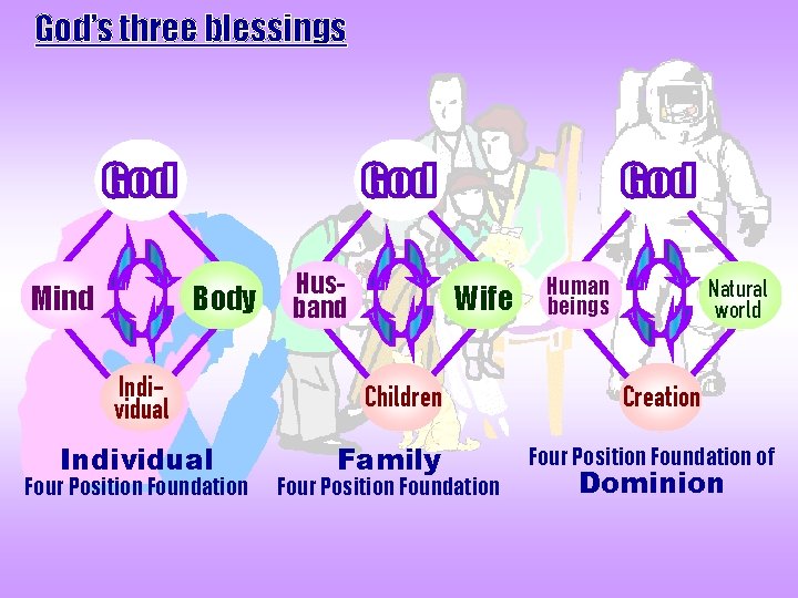 God’s three blessings Mind Body Individual Four Position Foundation Husband Wife Children Family Four God’s three blessings Mind Body Individual Four Position Foundation Husband Wife Children Family Four