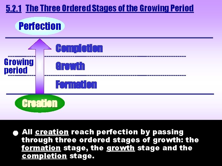 5. 2. 1 The Three Ordered Stages of the Growing Period Perfection ____________________________ Completion 5. 2. 1 The Three Ordered Stages of the Growing Period Perfection ____________________________ Completion