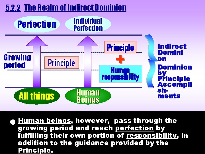 5. 2. 2 The Realm of Indirect Dominion Individual Perfection ____________________ Principle ----------------------------------Growing + 5. 2. 2 The Realm of Indirect Dominion Individual Perfection ____________________ Principle ----------------------------------Growing +