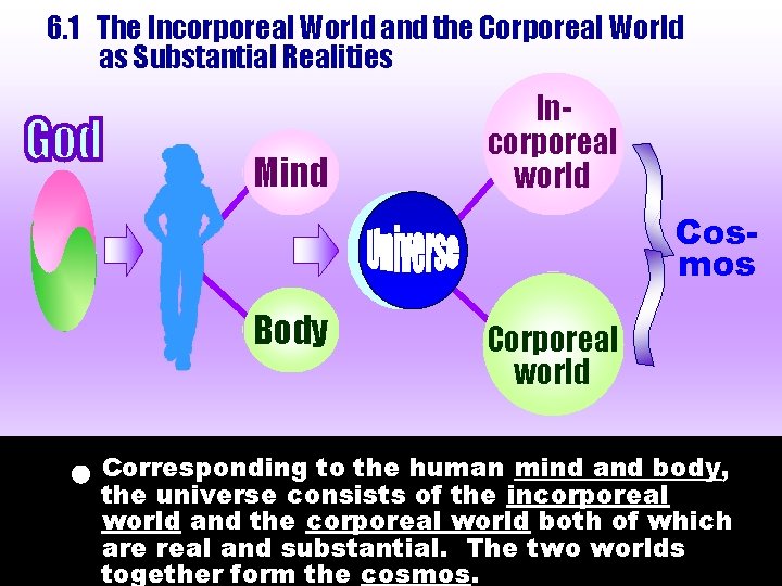 6. 1 The Incorporeal World and the Corporeal World as Substantial Realities Mind Incorporeal 6. 1 The Incorporeal World and the Corporeal World as Substantial Realities Mind Incorporeal