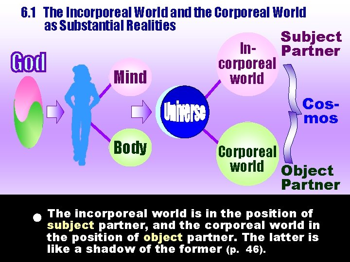 6. 1 The Incorporeal World and the Corporeal World as Substantial Realities Mind Incorporeal 6. 1 The Incorporeal World and the Corporeal World as Substantial Realities Mind Incorporeal