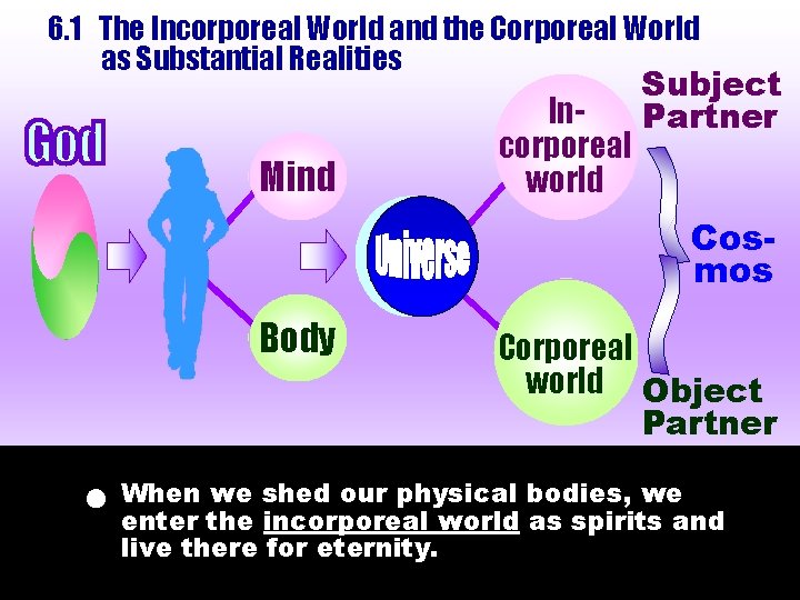 6. 1 The Incorporeal World and the Corporeal World as Substantial Realities Mind Incorporeal 6. 1 The Incorporeal World and the Corporeal World as Substantial Realities Mind Incorporeal
