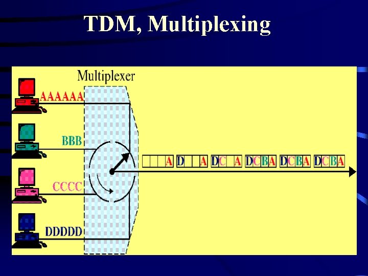TDM, Multiplexing 