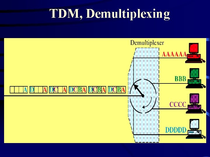 TDM, Demultiplexing 