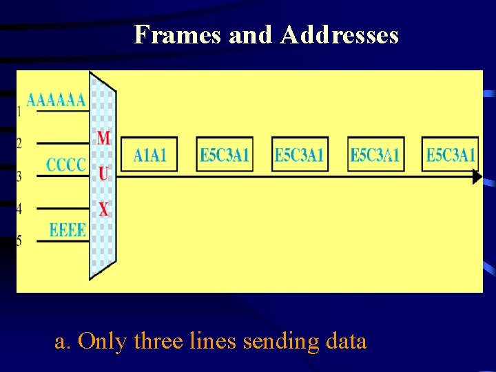 Frames and Addresses a. Only three lines sending data 