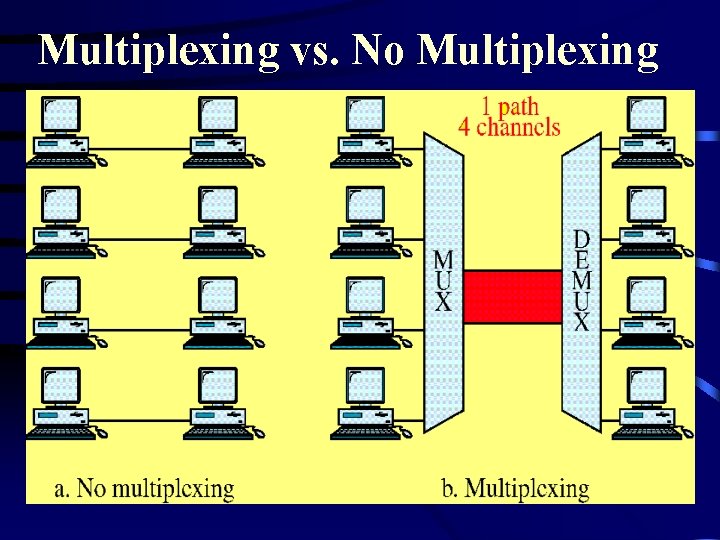 Multiplexing vs. No Multiplexing 