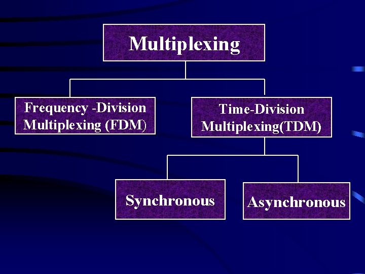 Multiplexing Frequency -Division Multiplexing (FDM) Time-Division Multiplexing(TDM) Synchronous Asynchronous 