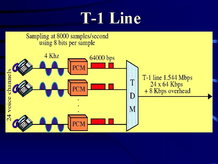 T-1 Line 