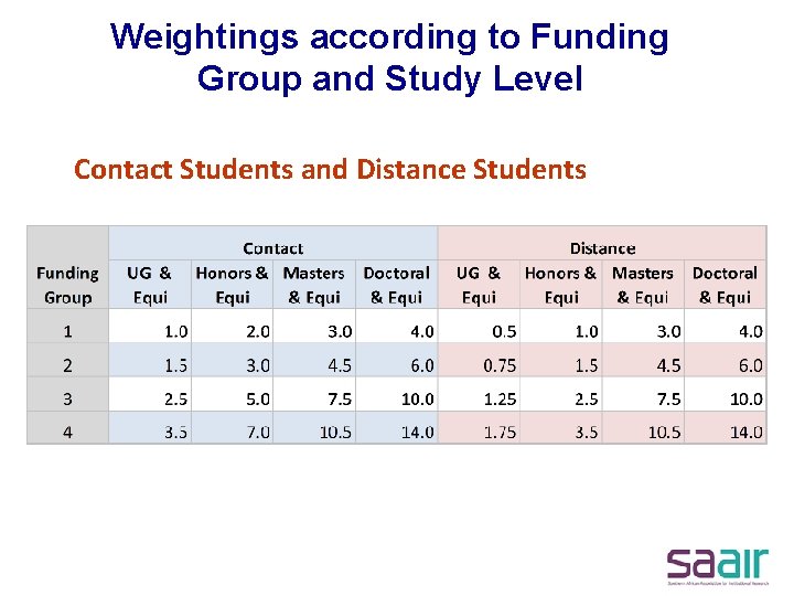 Weightings according to Funding Group and Study Level Contact Students and Distance Students 