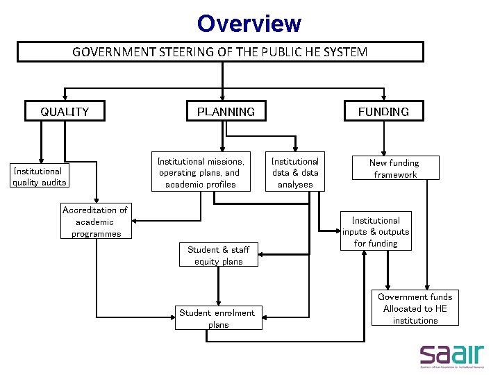 Overview GOVERNMENT STEERING OF THE PUBLIC HE SYSTEM QUALITY Institutional quality audits PLANNING Institutional