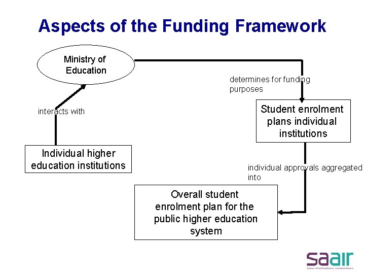 Aspects of the Funding Framework Ministry of Education determines for funding purposes Student enrolment