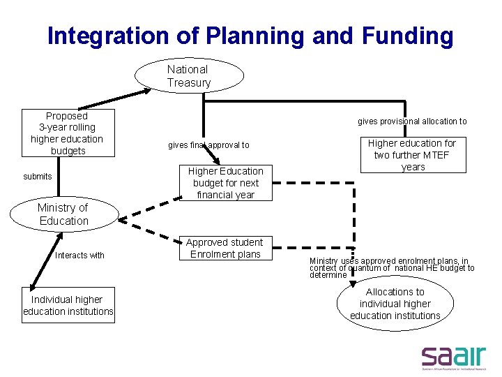 Integration of Planning and Funding National Treasury Proposed 3 -year rolling higher education budgets