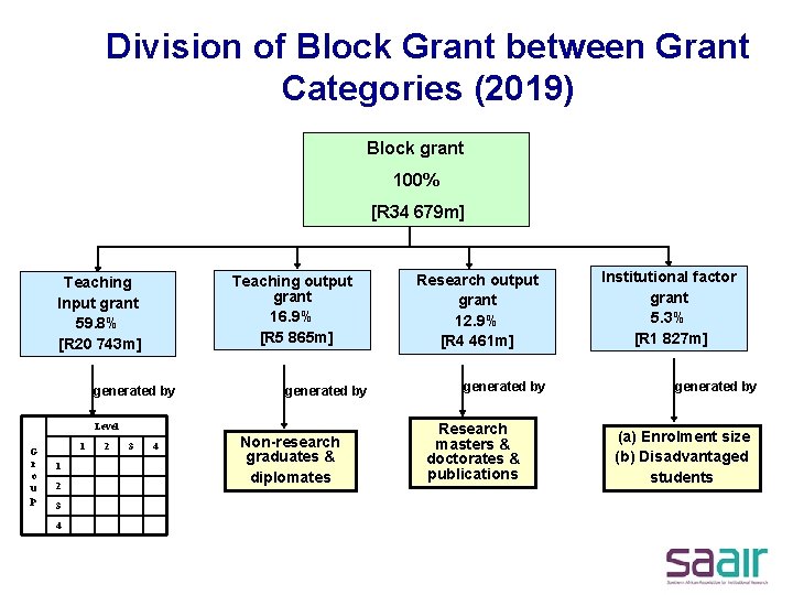 Division of Block Grant between Grant Categories (2019) Block grant 100% [R 34 679