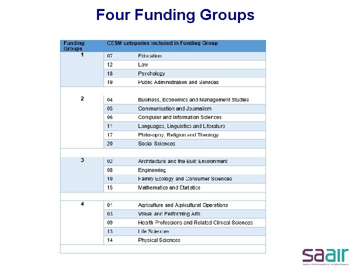 Four Funding Groups 