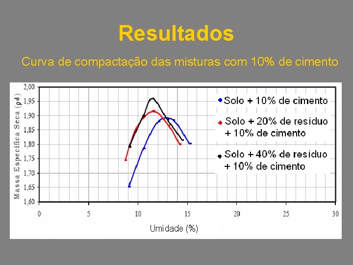 Resultados Curva de compactação das misturas com 10% de cimento 