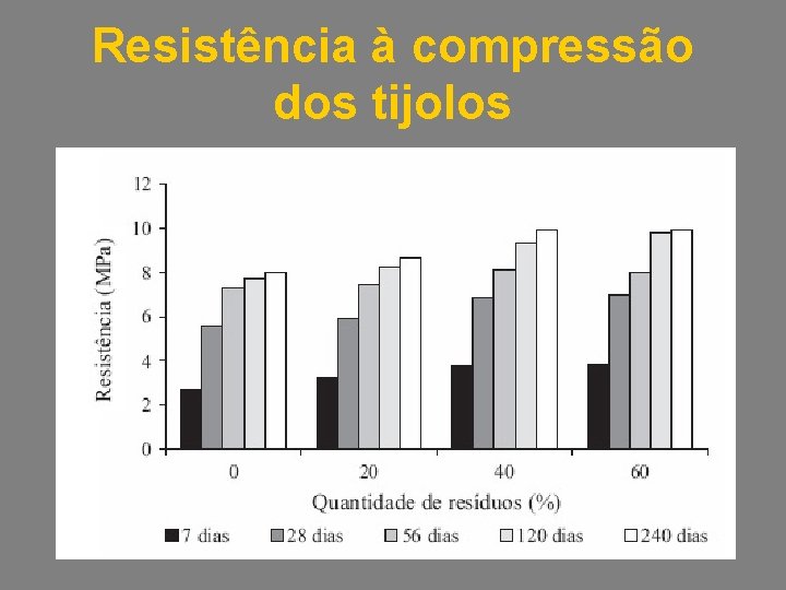 Resistência à compressão dos tijolos 