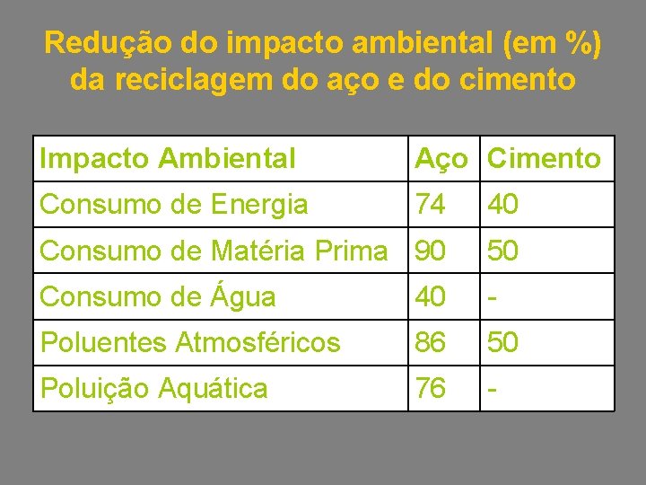 Redução do impacto ambiental (em %) da reciclagem do aço e do cimento Impacto