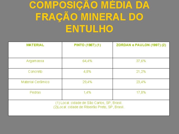 COMPOSIÇÃO MÉDIA DA FRAÇÃO MINERAL DO ENTULHO MATERIAL PINTO (1987) (1) ZORDAN e PAULON