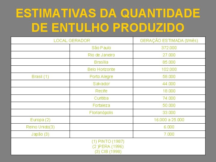 ESTIMATIVAS DA QUANTIDADE DE ENTULHO PRODUZIDO LOCAL GERADOR GERAÇÃO ESTIMADA (t/mês) São Paulo 372.