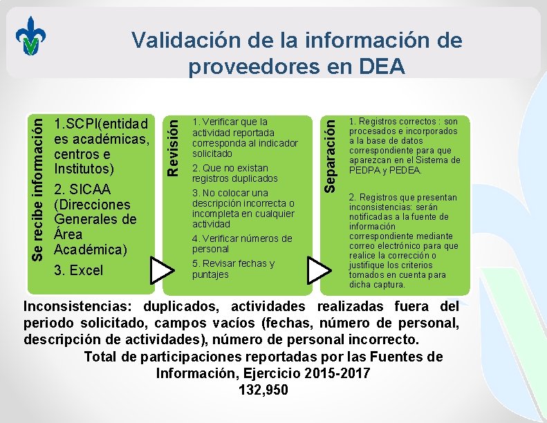 1. Verificar que la actividad reportada corresponda al indicador solicitado 2. Que no existan