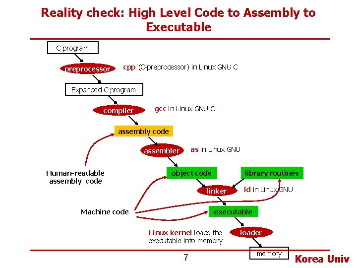 machine code optimization - improving executable... 2010 RE Computer System Education Research Lecture 7