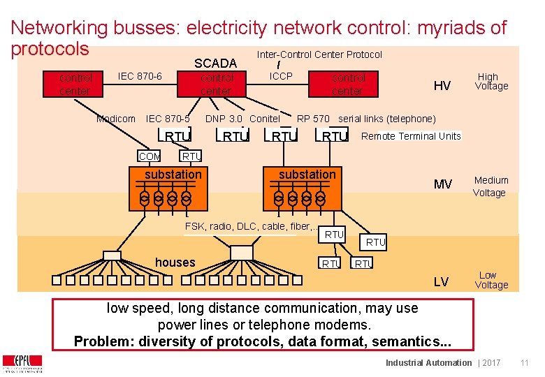 Networking busses: electricity network control: myriads of protocols Inter-Control Center Protocol SCADA control center