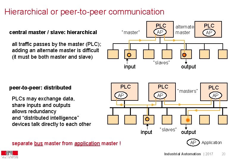 Hierarchical or peer-to-peer communication PLC central master / slave: hierarchical AP “master” alternate master