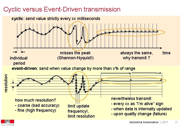 Cyclic versus Event-Driven transmission cyclic: send value strictly every xx milliseconds misses the peak