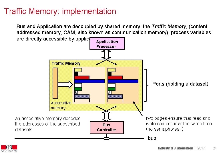 Traffic Memory: implementation Bus and Application are decoupled by shared memory, the Traffic Memory,