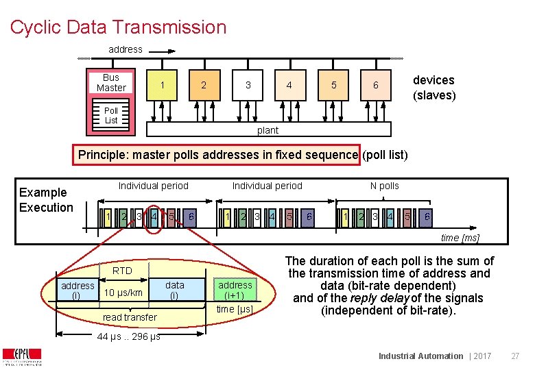 Cyclic Data Transmission address Bus Master 1 2 3 Poll List 4 5 devices