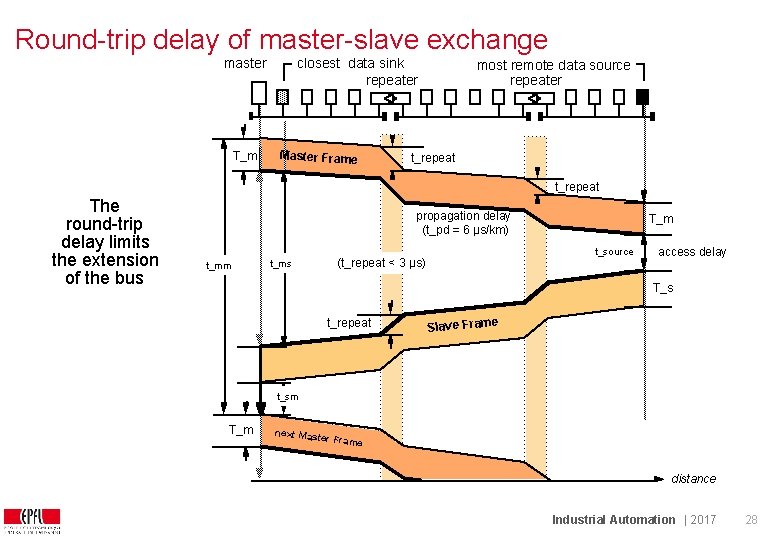 Round-trip delay of master-slave exchange master T_m closest data sink repeater Master Frame most