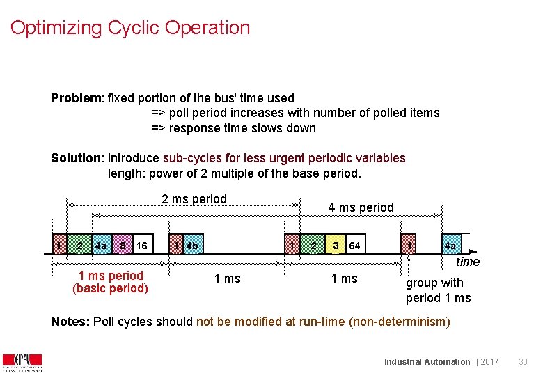 Optimizing Cyclic Operation Problem: fixed portion of the bus' time used => poll period