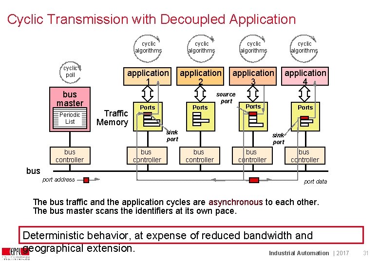 Cyclic Transmission with Decoupled Application cyclic poll cyclic algorithms application 1 application 2 application