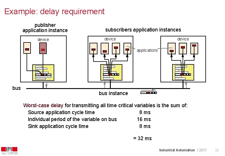 Example: delay requirement publisher application instance device subscribers application instances device applications bus instance