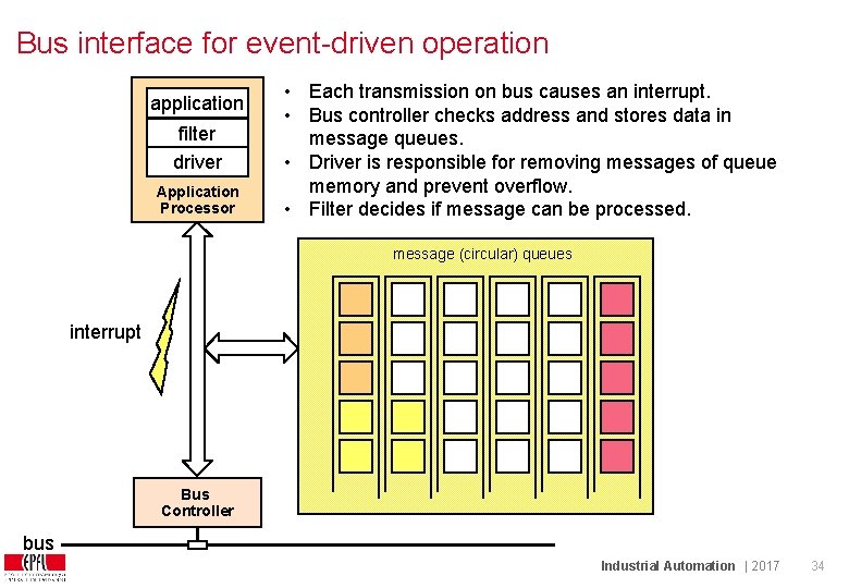 Bus interface for event-driven operation application filter driver Application Processor • Each transmission on