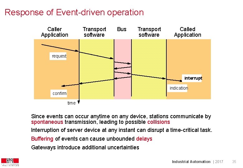 Response of Event-driven operation Caller Application Transport software Bus Transport software Called Application request