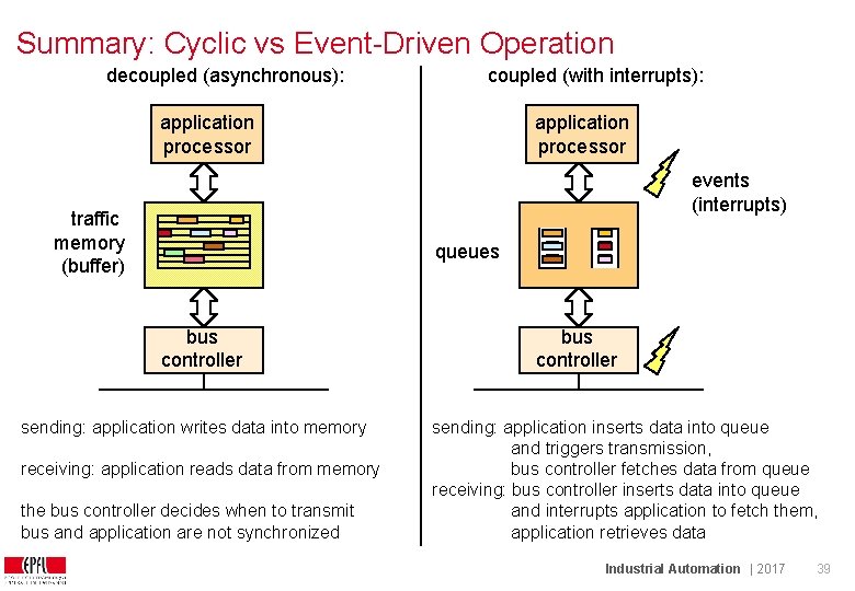 Summary: Cyclic vs Event-Driven Operation decoupled (asynchronous): coupled (with interrupts): application processor events (interrupts)