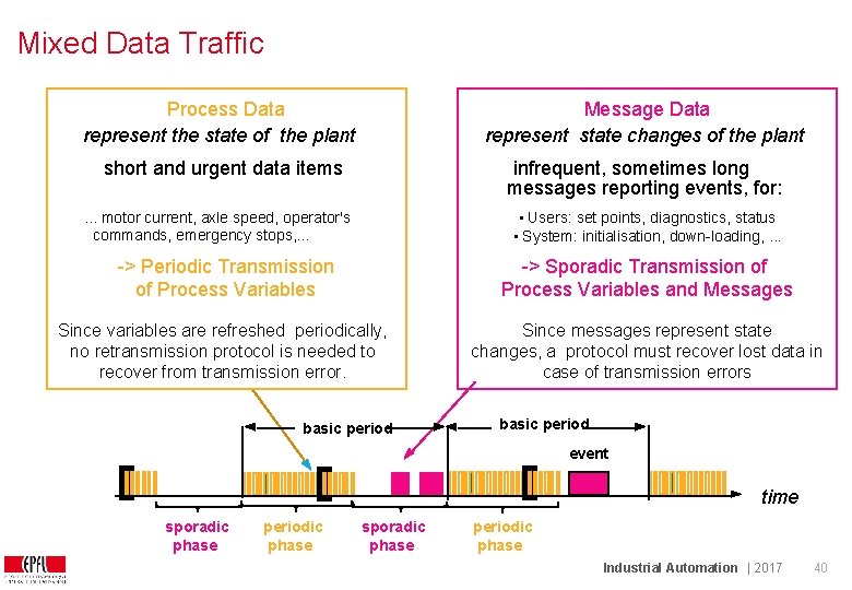 Mixed Data Traffic Process Data represent the state of the plant Message Data represent