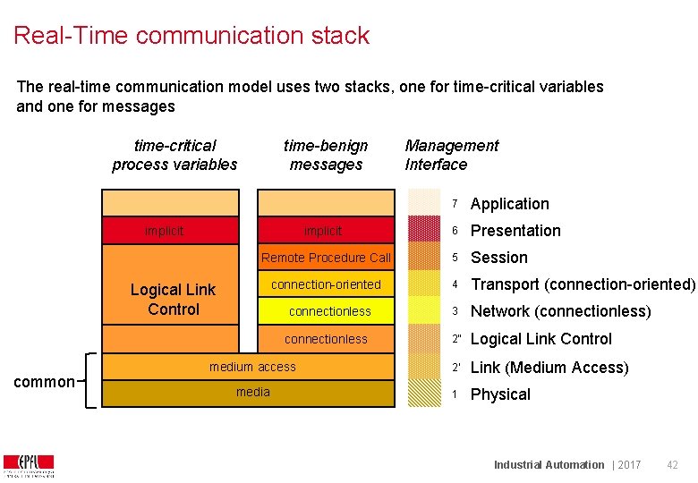 Real-Time communication stack The real-time communication model uses two stacks, one for time-critical variables