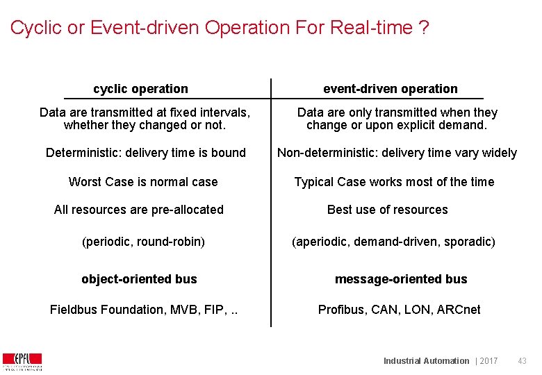 Cyclic or Event-driven Operation For Real-time ? cyclic operation event-driven operation Data are transmitted